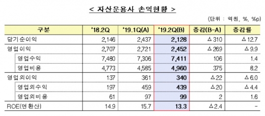 /자료=금융감독원