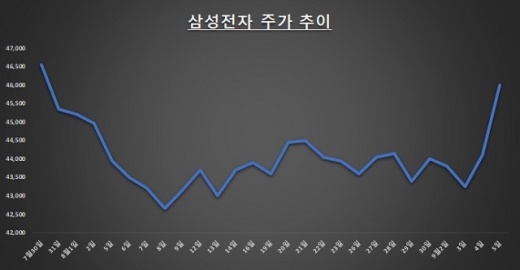 자료=한국거래소 / 단위: 원