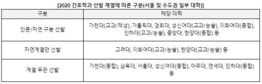 '고등학생 희망직업 2위' 간호사가 되기 위한 수시 지원 방법은?