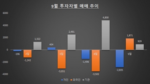 자료: 한국거래소 / 단위: 억원