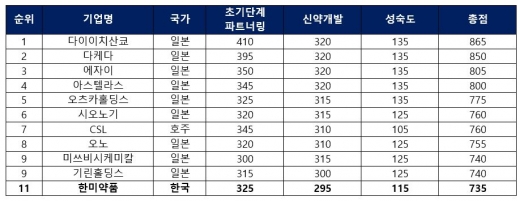 APAC 지역 혁신제약사 순위./사진=한미약품