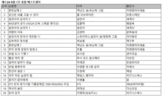 유튜버 '흔한남매' 서점가 강타… 1, 2권 모두 10위 안쪽