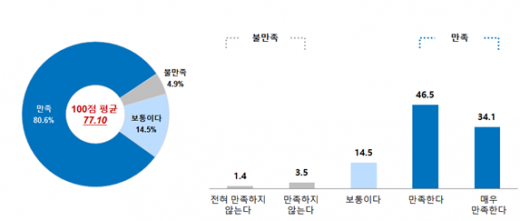 청년기본소득 사업의 전반적 만족도. / 자료제공=경기연구원