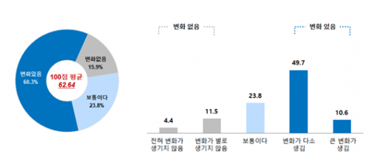 청년기본소득 수령 후 삶의 변화 내용. / 자료제공=경기연구원