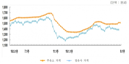 9월 첫째주 국내 석유제품 가격 추이. /사진=한국석유공사