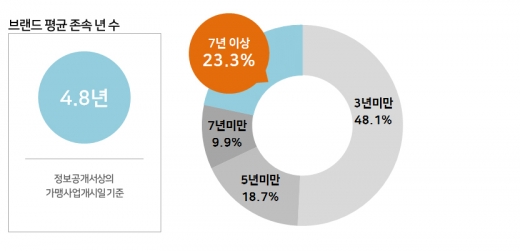 가맹점과 본사 모두 오래가는 프랜차이즈가 되려면?
