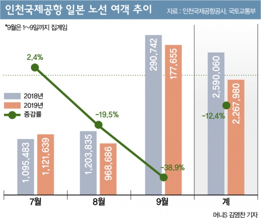9월 日항공노선 40% ‘급감’… 오이타·사가도 중단