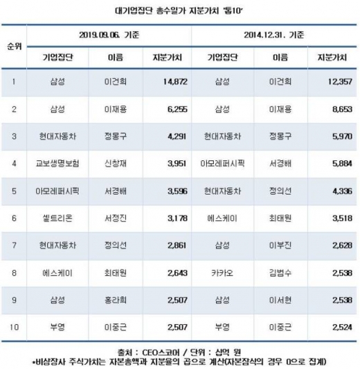 이건희 삼성전자 회장, 주식부호 1위… 2위는 이재용 부회장