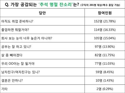 취준생이 뽑은 추석 잔소리 BEST 1위, 