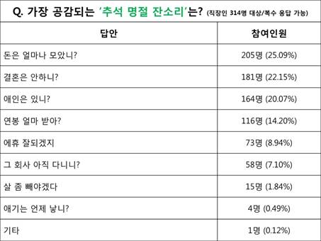 취준생이 뽑은 추석 잔소리 BEST 1위, 