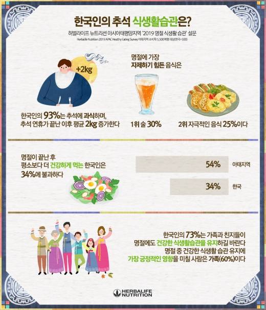 한국인 93%, 추석때 과식한다