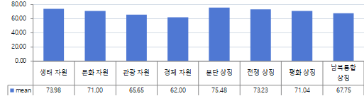 'DMZ에 대한 가치평가(n=800, 100점 만점)'. / 자료제공=경기연구원