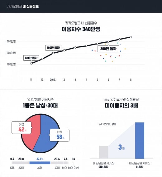 자료: 한국카카오은행