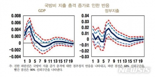 한국은행 BOK경제연구 '새로운 재정지출 식별방법을 이용한 우리나라의 정부지출 승수효과 추정' 그래프./사진=한국은행(뉴시스)
