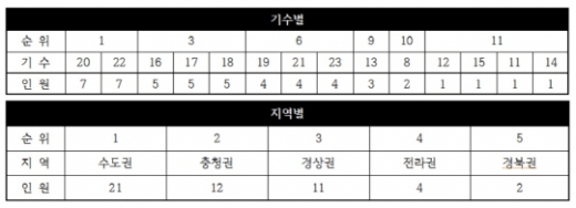 2019년 9월 현재 톱50 기수별, 지역별 인원. /자료=국민체육진흥공단 경륜경정사업본부