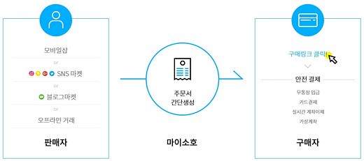 메이크샵,  일대일 쇼핑몰 구축부터 마케팅까지, '마이소호' 성공 프로젝트 지원