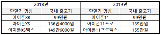 아이폰 최저 출고가 비교. /자료=애플코리아