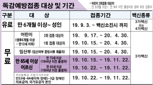 예방접종 대상 및 기간/사진제공=인구보건복지협회