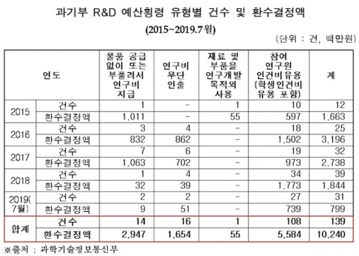 /자료=과기정통부