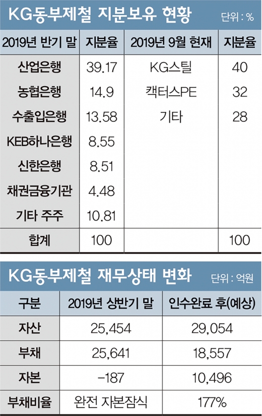 KG동부제철 '재도약' 담금질