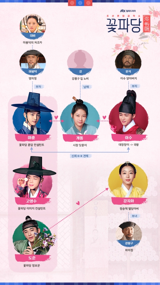 꽃파당 인물관계도. /사진=JTBC 꽃파당 공식 홈페이지 제공    