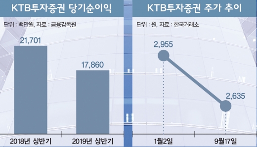 IB 강화한 KTB투자증권, '애매한 성과' 어쩌나