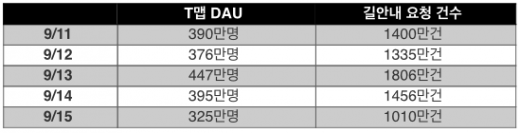 추석 연휴 기간 티맵 이용자·길안내 요청 추이. /자료=SK텔레콤
