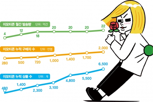 소통의 주연이 된 ‘이모티콘’, 하루에 얼마나 사용합니까