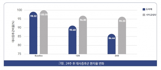 그림. 24주 후  대사증후군 환자율 변화./사진=종근당