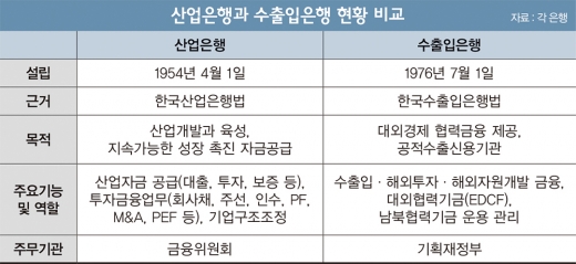 총선 전 ‘합병론’ 꺼내든 이동걸 산업은행 회장