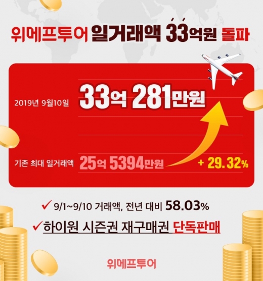 위메프투어, 일거래액 33억 돌파… 