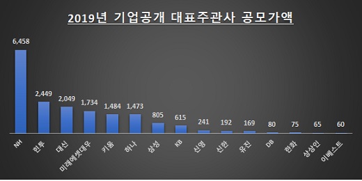 자료: 한국거래소 전자공시시스템 / 단위: 억원 / 2019년 1월2일~9월18일 기준