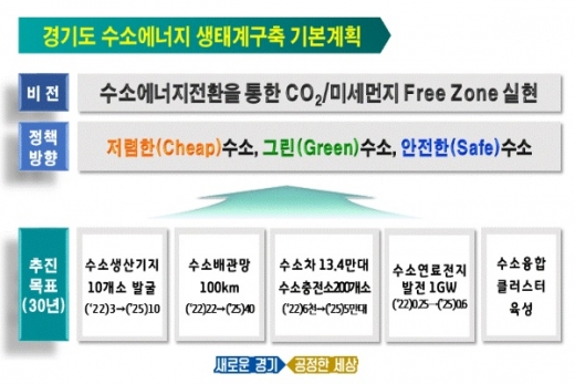 경기도는 저렴한 수소, 그린수소, 안전한 수소를 정책방향으로 한 경기도 수소에너지 생태계구축 기본계획을 수립했다. / 이하 자료제공=경기도