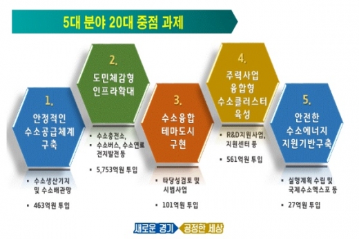 경기도, ‘수소에너지 생태계구축 기본계획’ 수립