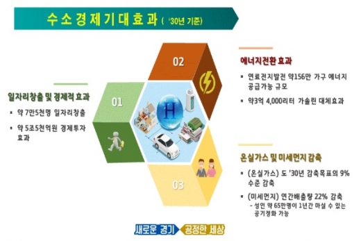 경기도, ‘수소에너지 생태계구축 기본계획’ 수립