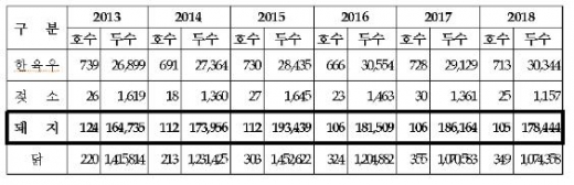김해지역 연도별 가축사육현황./사진제공=김해시