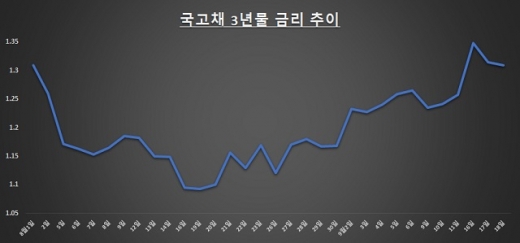 자료: 한국거래소 / 단위: %