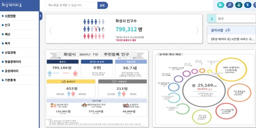 화성데이터로 접속 메인화면. / 자료제공=화성시