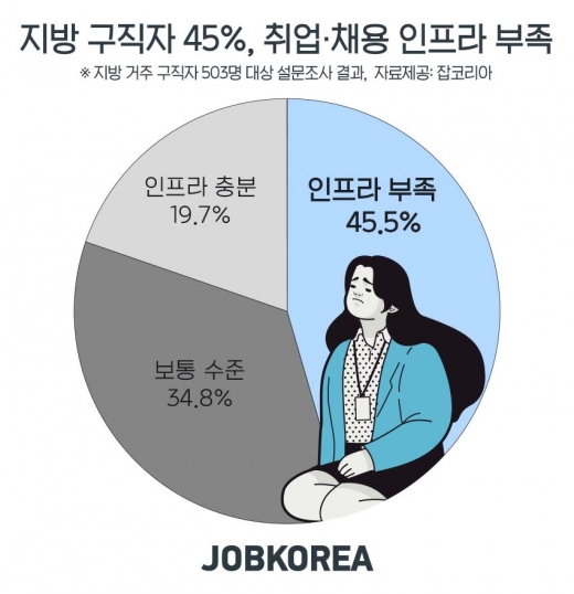 /자료=잡코리아