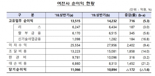 여전사 순이익./자료=금융감독원
