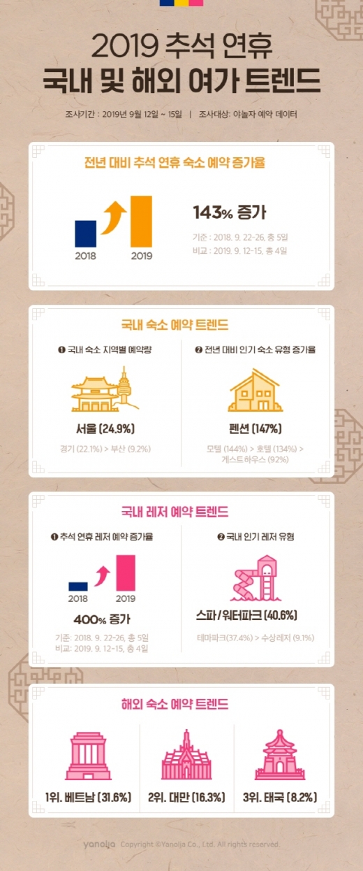 야놀자 2019 추석 연휴 국내 및 해외 여가 트렌드. /인포그래픽=야놀자