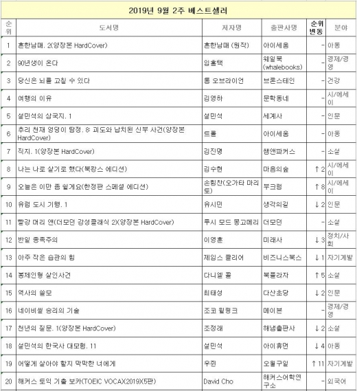 흔한 남매, 엉덩이 탐정 등 아동분야 서적 강세