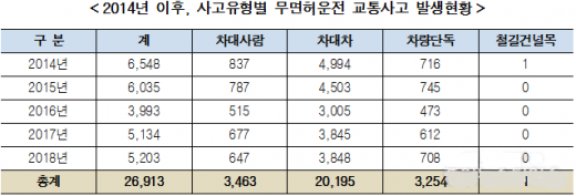 2014년 이후, 사고유형별 무면허운전 교통사고 발생현황. / 자료제공=이재정 국회의원실