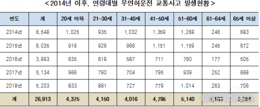 2014년 이후, 연령대별 무면허운전 교통사고 발생현황. / 자료제공=이재정 국회의원실