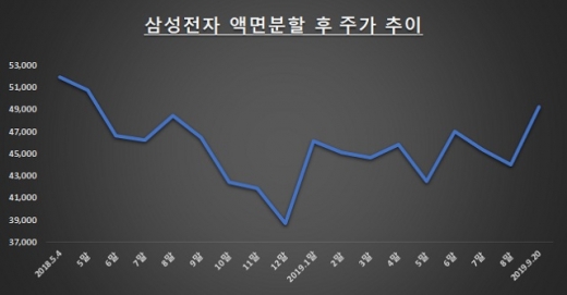 자료: 한국거래소 / 단위: 원