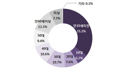 소비자위해정보 연령대별 현황. / 자료제공=경기도