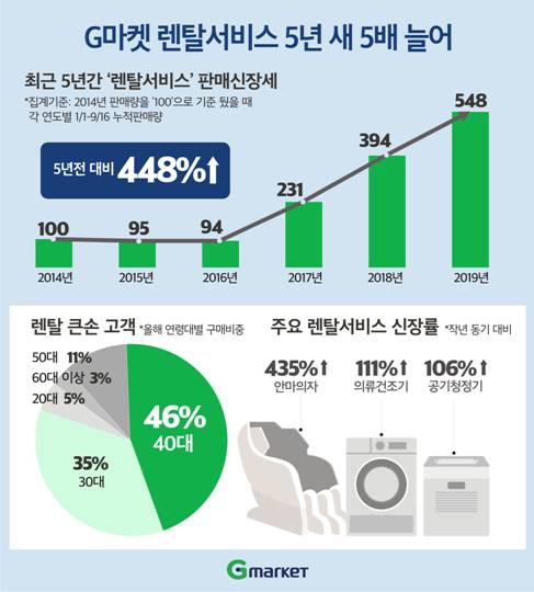 구독소비 5년새 5배 '껑충'… 렌탈쇼핑 큰손은 3040