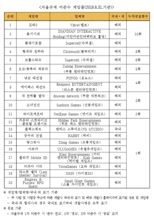 자율규제 미준수 게임물 10차 공표. /사진=한국게임정책자율기구
