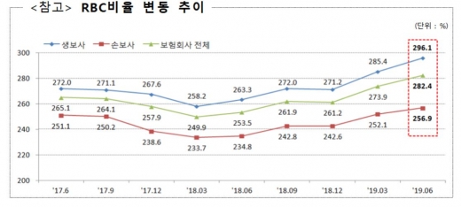 보험사 RBC비율./자료=금융감독원