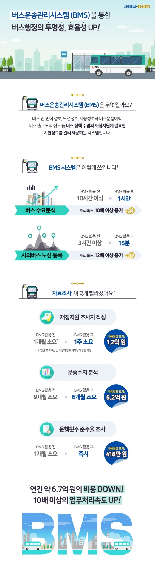 버스운송관리시스템(BMS) 인포그래픽. / 자료제공=경기북부청